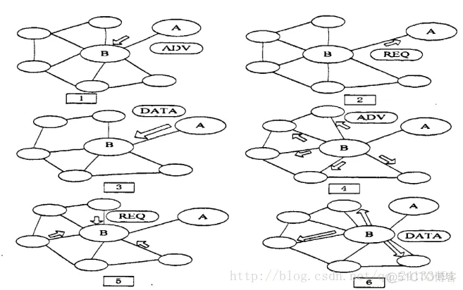 SPIN Routing Algorithm_matlab